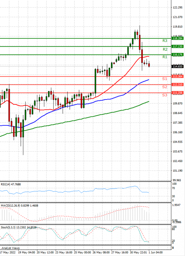 Crude Oil Analysis Technical analysis 01/06/2022